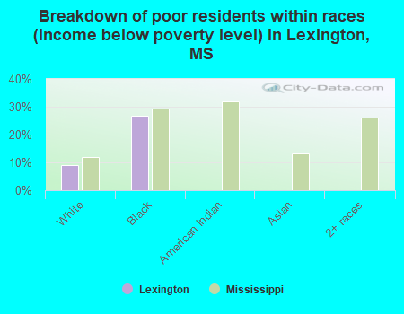 Breakdown of poor residents within races (income below poverty level) in Lexington, MS