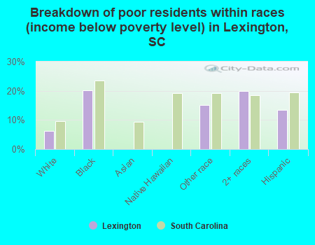 Breakdown of poor residents within races (income below poverty level) in Lexington, SC