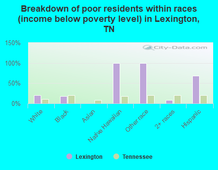 Breakdown of poor residents within races (income below poverty level) in Lexington, TN