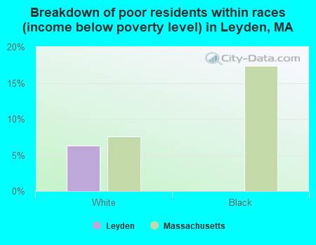 Breakdown of poor residents within races (income below poverty level) in Leyden, MA