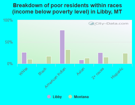 Breakdown of poor residents within races (income below poverty level) in Libby, MT