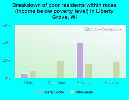 Breakdown of poor residents within races (income below poverty level) in Liberty Grove, WI