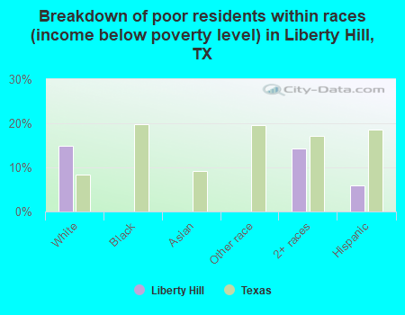 Breakdown of poor residents within races (income below poverty level) in Liberty Hill, TX