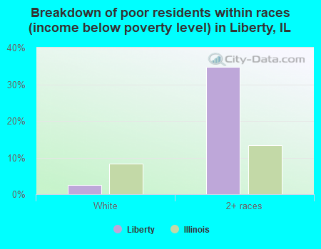 Breakdown of poor residents within races (income below poverty level) in Liberty, IL