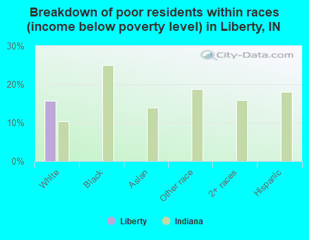 Breakdown of poor residents within races (income below poverty level) in Liberty, IN