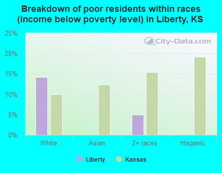 Breakdown of poor residents within races (income below poverty level) in Liberty, KS