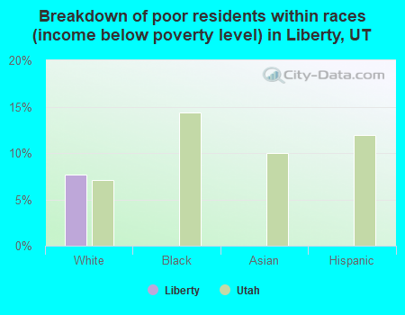 Breakdown of poor residents within races (income below poverty level) in Liberty, UT