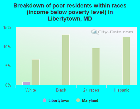 Breakdown of poor residents within races (income below poverty level) in Libertytown, MD