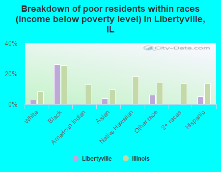 Breakdown of poor residents within races (income below poverty level) in Libertyville, IL