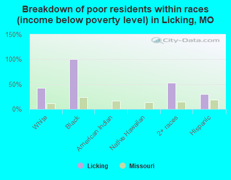 Breakdown of poor residents within races (income below poverty level) in Licking, MO