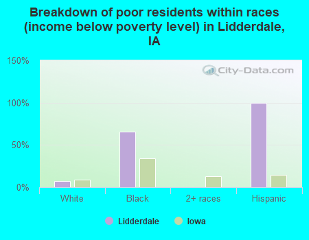 Breakdown of poor residents within races (income below poverty level) in Lidderdale, IA