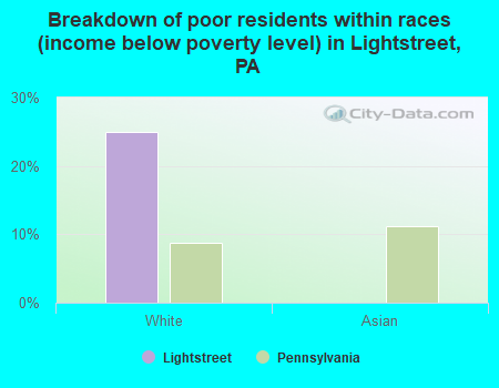 Breakdown of poor residents within races (income below poverty level) in Lightstreet, PA