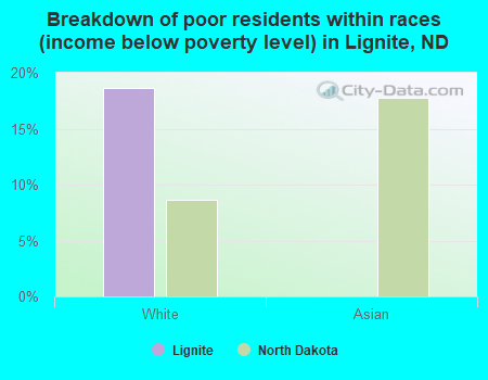 Breakdown of poor residents within races (income below poverty level) in Lignite, ND