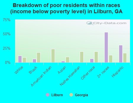 Breakdown of poor residents within races (income below poverty level) in Lilburn, GA