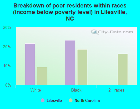 Breakdown of poor residents within races (income below poverty level) in Lilesville, NC