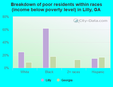 Breakdown of poor residents within races (income below poverty level) in Lilly, GA