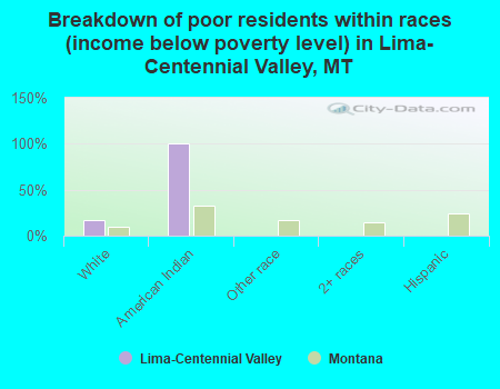 Breakdown of poor residents within races (income below poverty level) in Lima-Centennial Valley, MT