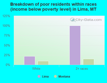 Breakdown of poor residents within races (income below poverty level) in Lima, MT