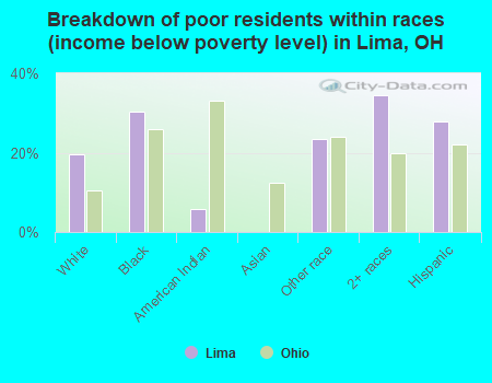 Breakdown of poor residents within races (income below poverty level) in Lima, OH
