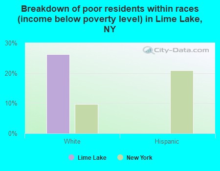 Breakdown of poor residents within races (income below poverty level) in Lime Lake, NY