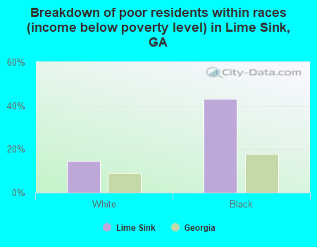 Breakdown of poor residents within races (income below poverty level) in Lime Sink, GA