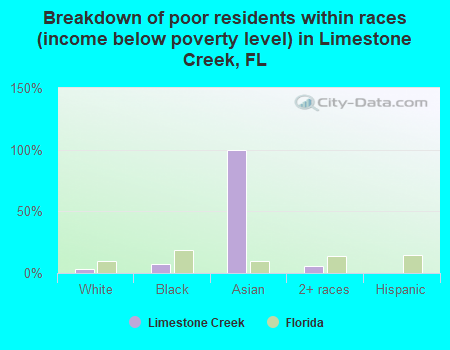 Breakdown of poor residents within races (income below poverty level) in Limestone Creek, FL