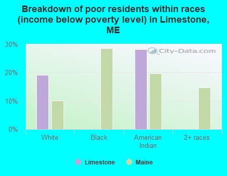 Breakdown of poor residents within races (income below poverty level) in Limestone, ME