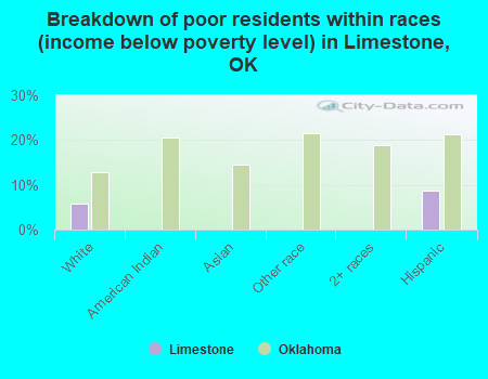 Breakdown of poor residents within races (income below poverty level) in Limestone, OK