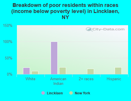 Breakdown of poor residents within races (income below poverty level) in Lincklaen, NY