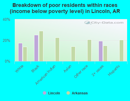 Breakdown of poor residents within races (income below poverty level) in Lincoln, AR