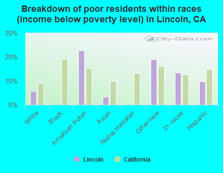 Breakdown of poor residents within races (income below poverty level) in Lincoln, CA