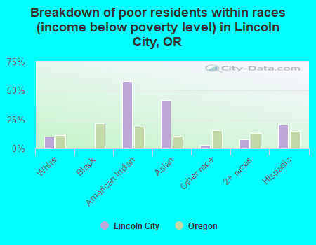 Breakdown of poor residents within races (income below poverty level) in Lincoln City, OR