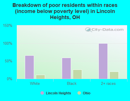 Breakdown of poor residents within races (income below poverty level) in Lincoln Heights, OH