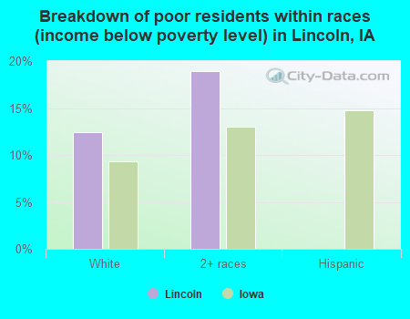 Breakdown of poor residents within races (income below poverty level) in Lincoln, IA