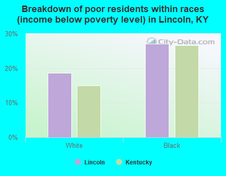 Breakdown of poor residents within races (income below poverty level) in Lincoln, KY