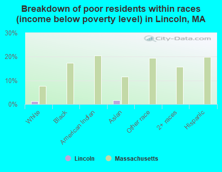 Breakdown of poor residents within races (income below poverty level) in Lincoln, MA