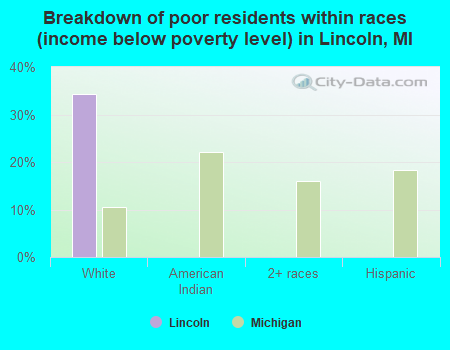 Breakdown of poor residents within races (income below poverty level) in Lincoln, MI