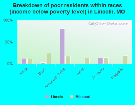 Breakdown of poor residents within races (income below poverty level) in Lincoln, MO