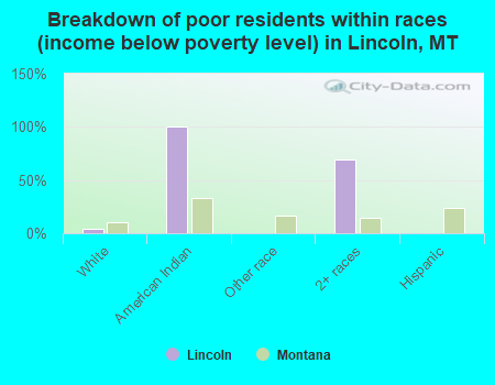 Breakdown of poor residents within races (income below poverty level) in Lincoln, MT