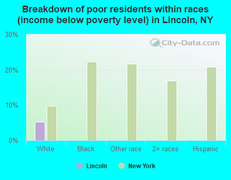 Breakdown of poor residents within races (income below poverty level) in Lincoln, NY