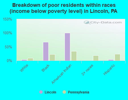 Breakdown of poor residents within races (income below poverty level) in Lincoln, PA