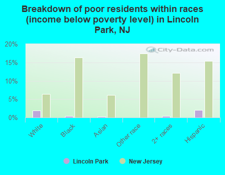 Breakdown of poor residents within races (income below poverty level) in Lincoln Park, NJ
