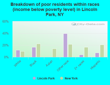 Breakdown of poor residents within races (income below poverty level) in Lincoln Park, NY