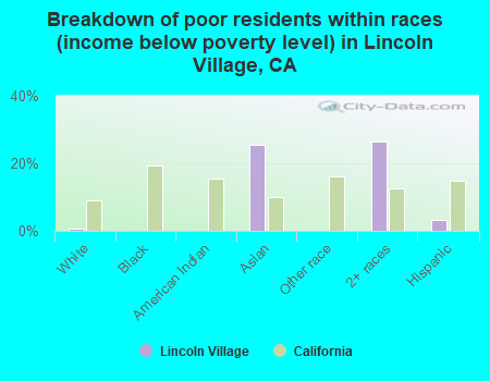Breakdown of poor residents within races (income below poverty level) in Lincoln Village, CA
