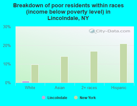 Breakdown of poor residents within races (income below poverty level) in Lincolndale, NY