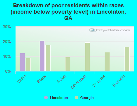 Breakdown of poor residents within races (income below poverty level) in Lincolnton, GA