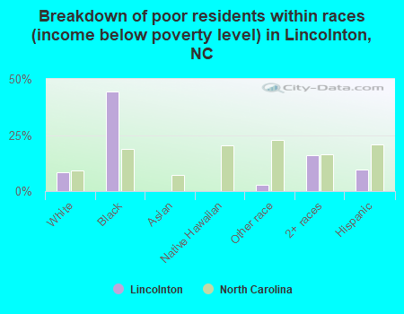 Breakdown of poor residents within races (income below poverty level) in Lincolnton, NC