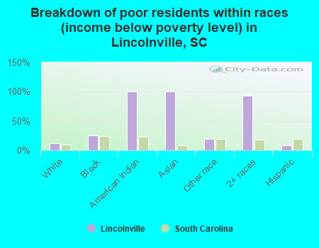 Breakdown of poor residents within races (income below poverty level) in Lincolnville, SC
