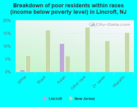 Breakdown of poor residents within races (income below poverty level) in Lincroft, NJ
