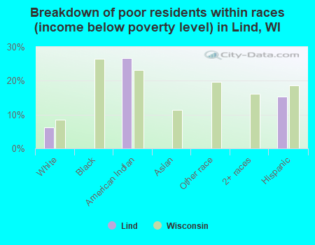 Breakdown of poor residents within races (income below poverty level) in Lind, WI